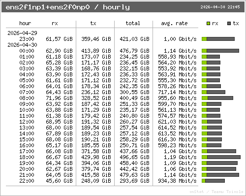 traffic per hour
