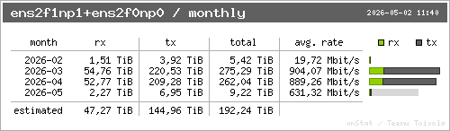 traffic per month